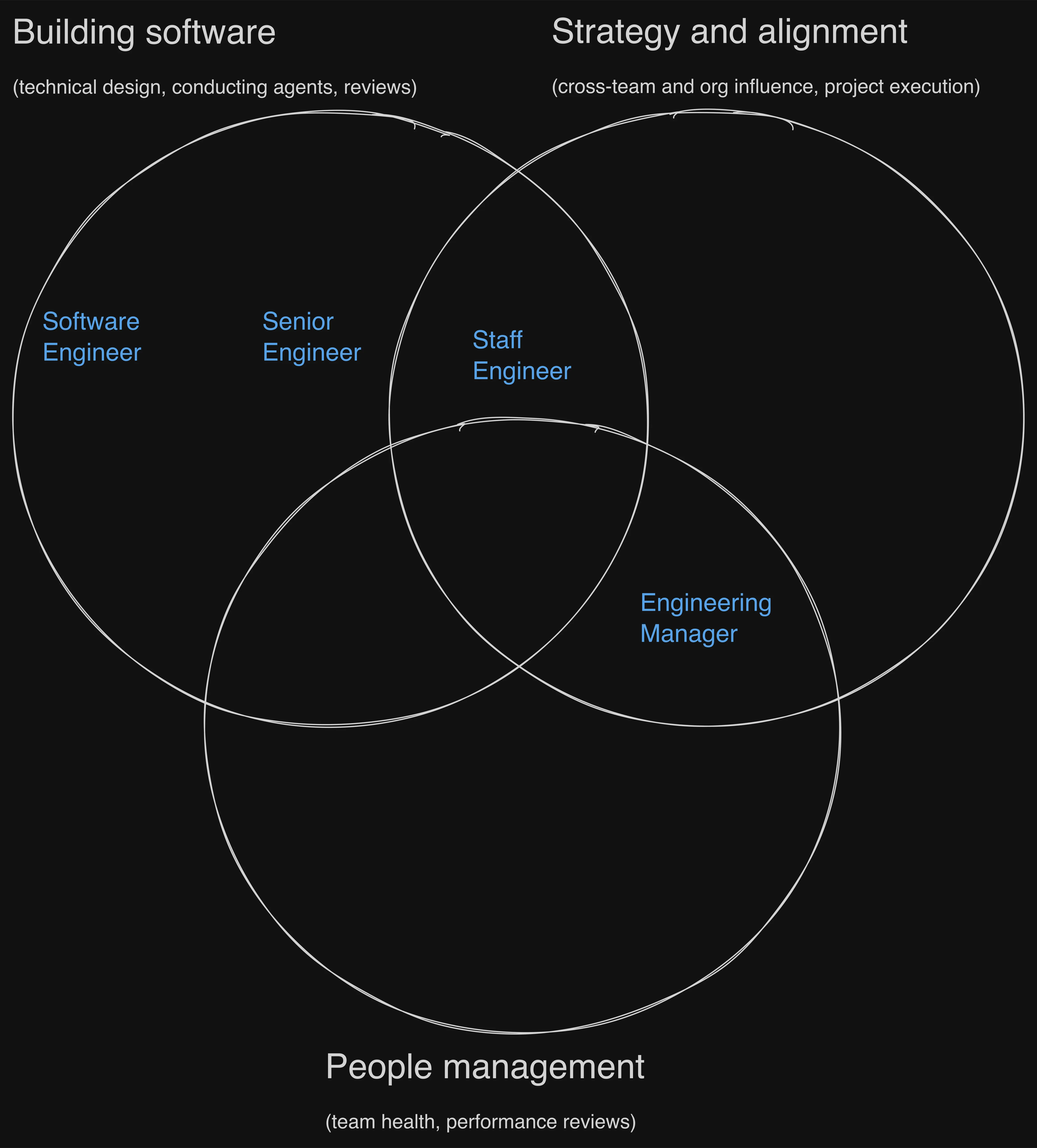 Venn diagram of building software, strategy and alignment, and people management, with Staff Engineer at the overlap of building and strategy