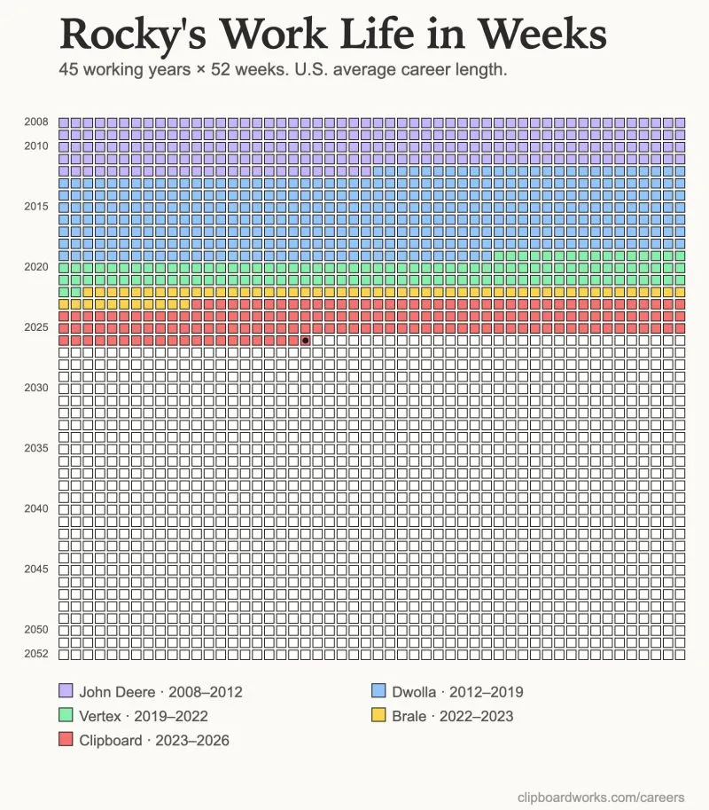 A grid of 45 working years, one week per box, colored by employer