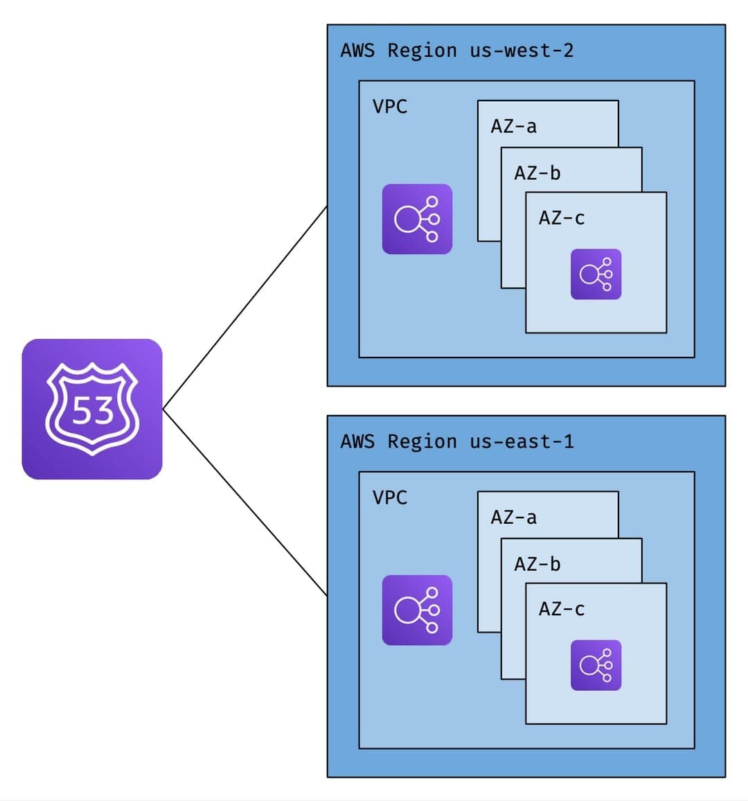 AWS multi-region network