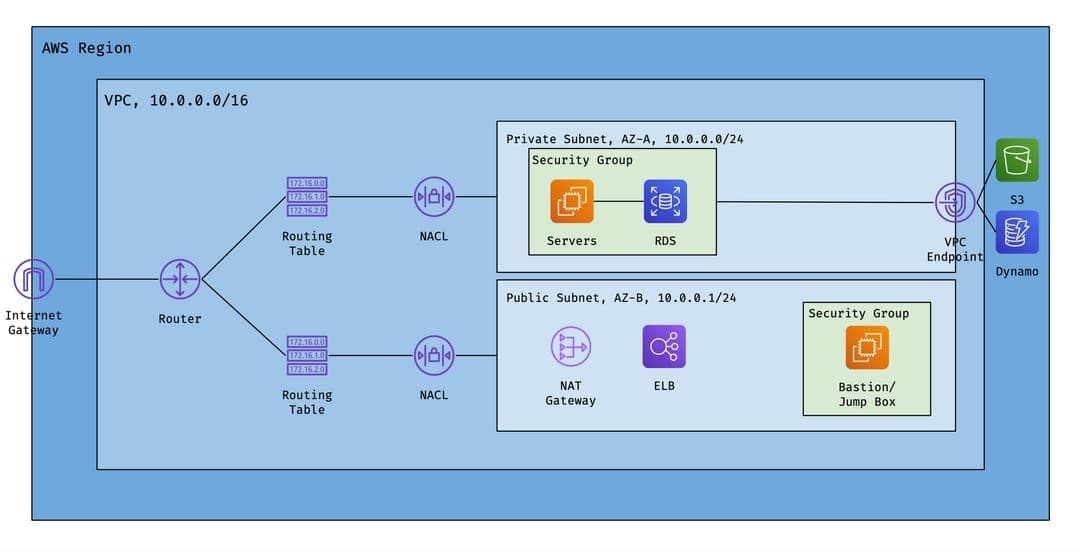 AWS VPC Diagram