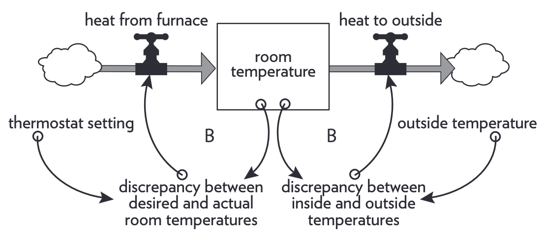 Room temperature stock-and-flow diagram